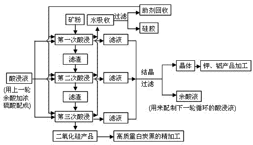 Acid leaching method for extracting potassium, aluminum and silicon elements from potassium feldspar