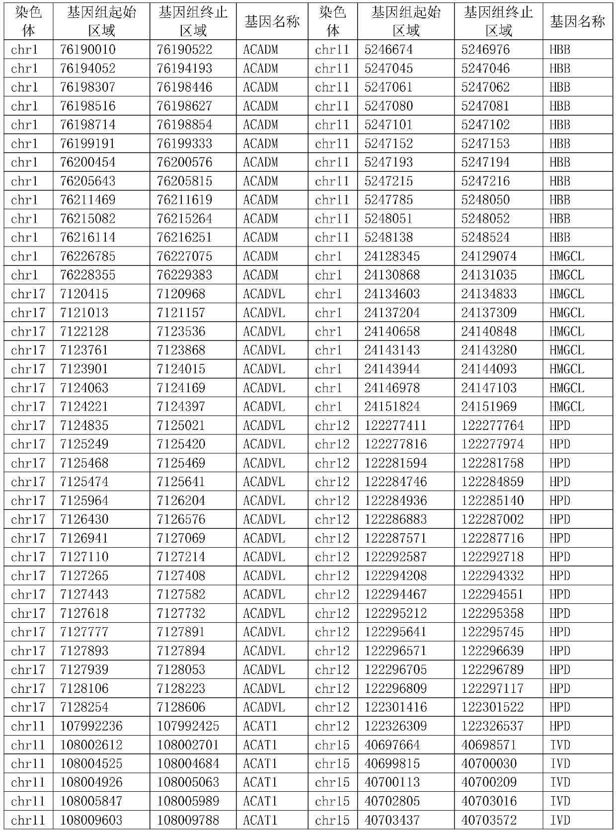 Gene detection probe group for newborn inherited metabolic diseases and hemoglobinopathy and application thereof