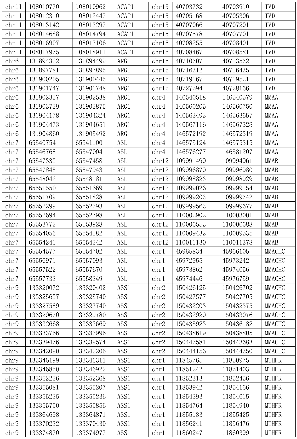 Gene detection probe group for newborn inherited metabolic diseases and hemoglobinopathy and application thereof