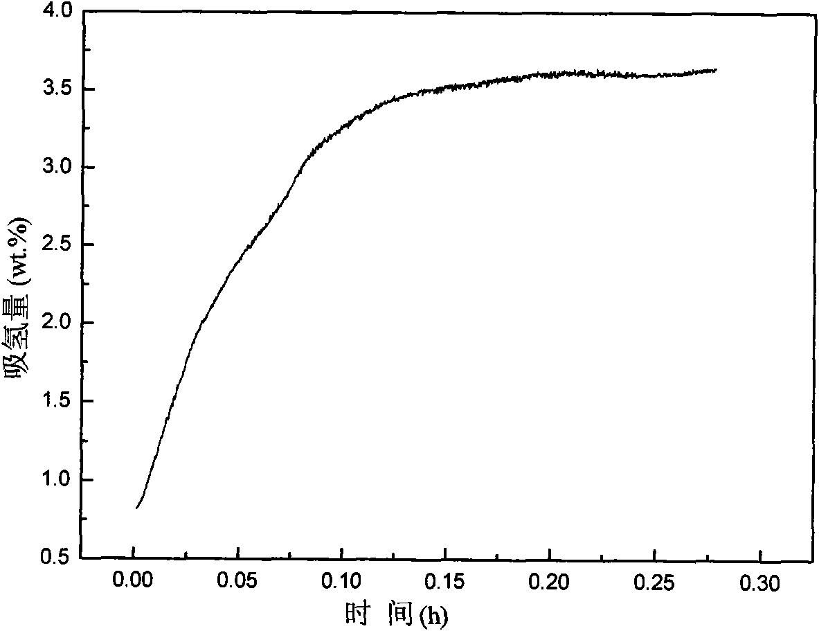 Rare earth-magnesium-transition metal base hydrogen storage metal and preparation method thereof