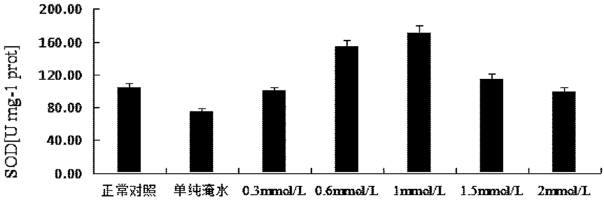 Application of methyl jasmonate in plant waterlogging resistance