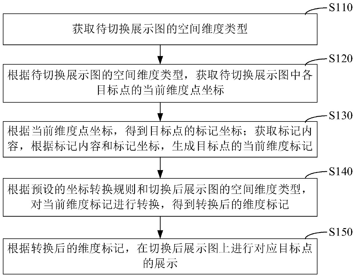 Display method and device for spatial dimension mark