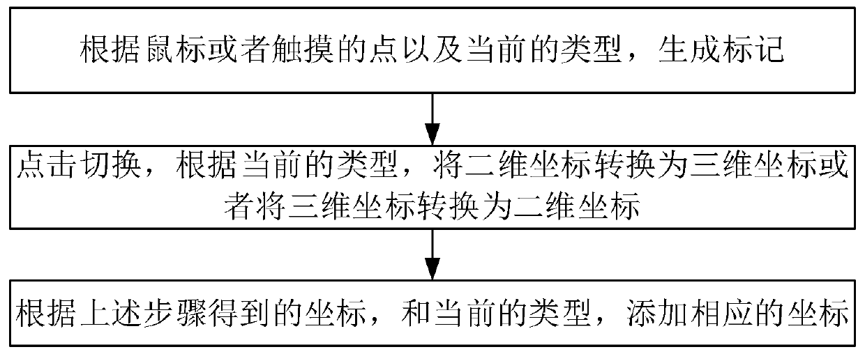 Display method and device for spatial dimension mark