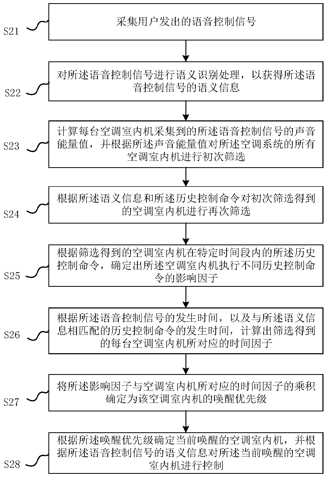 Air conditioning system control method and control device as well as air conditioning system