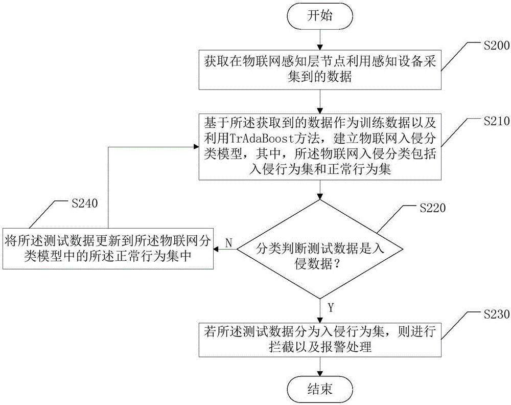 IOT invasion monitoring method and device