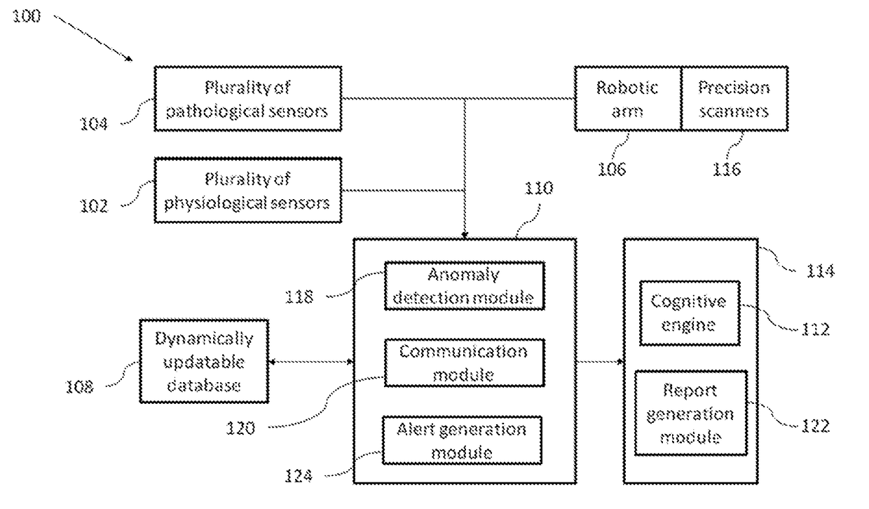 A method and system for automated healthcare monitoring of a patient