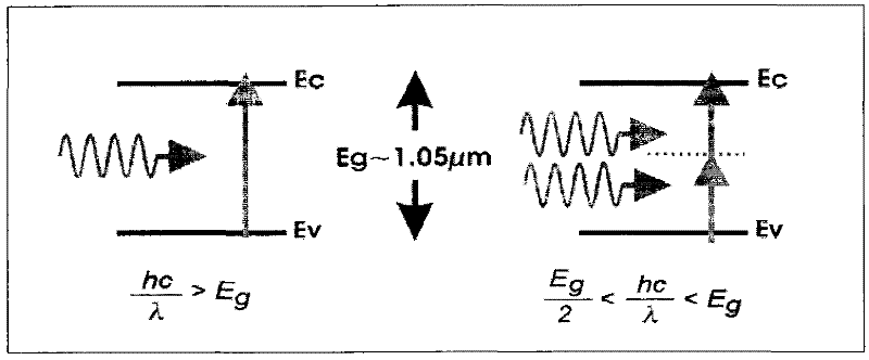 Laser assisted device alteration using two-photon absorption