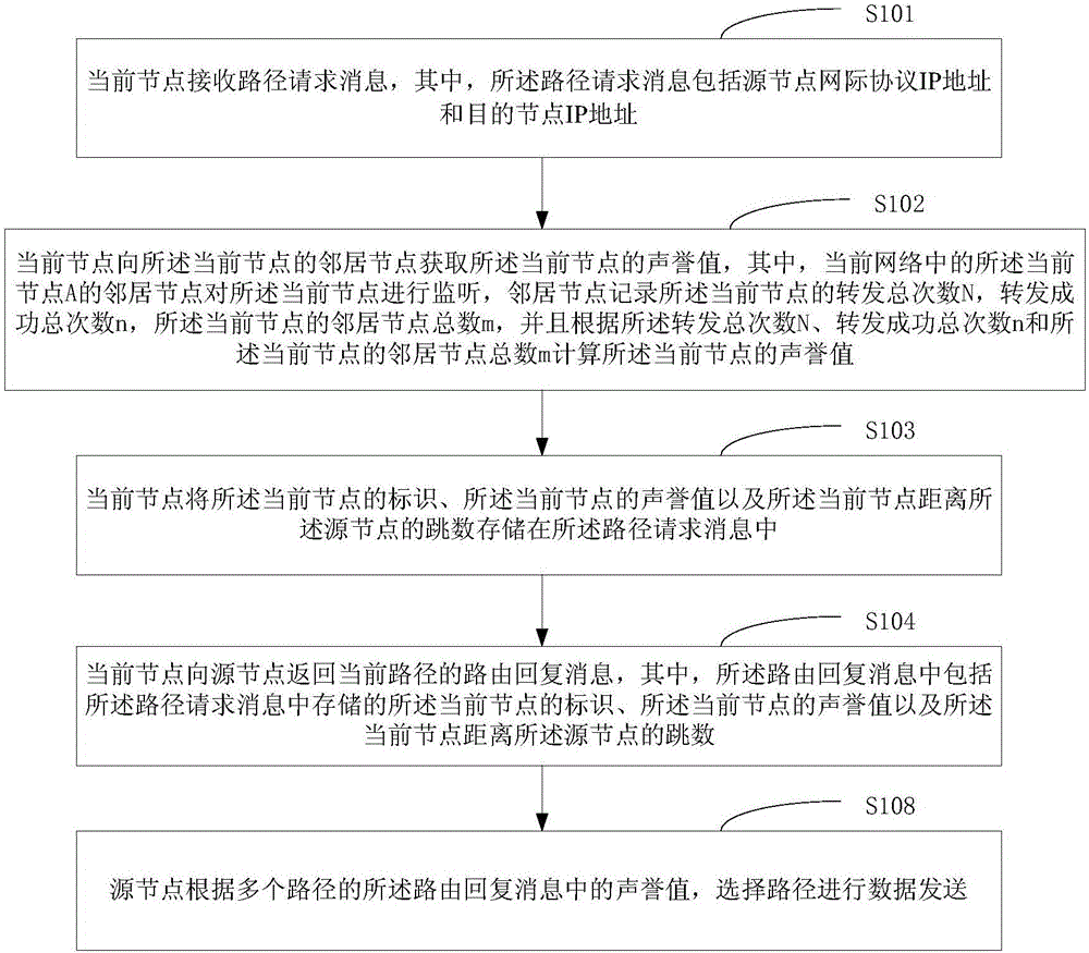 Method and device for path selection based on reputation value