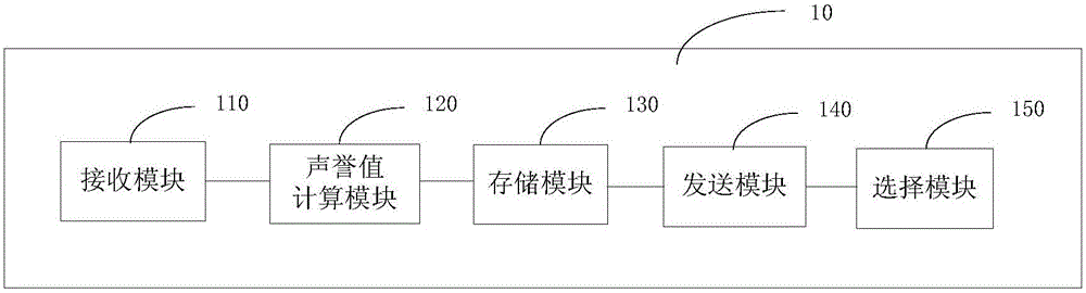 Method and device for path selection based on reputation value