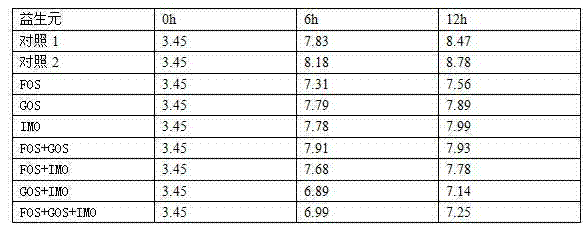 Functional compound prebiotics and dairy product of functional compound prebiotics