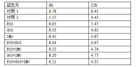 Functional compound prebiotics and dairy product of functional compound prebiotics