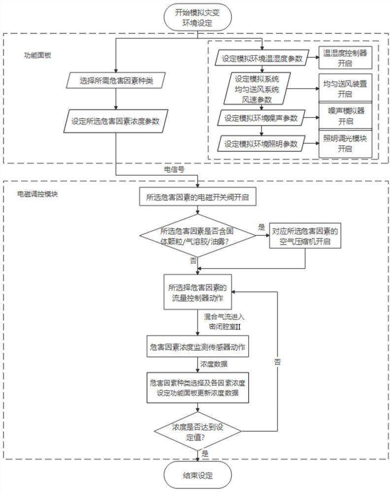 Gas-solid-liquid multi-hazard factor coupled catastrophe environment simulation system