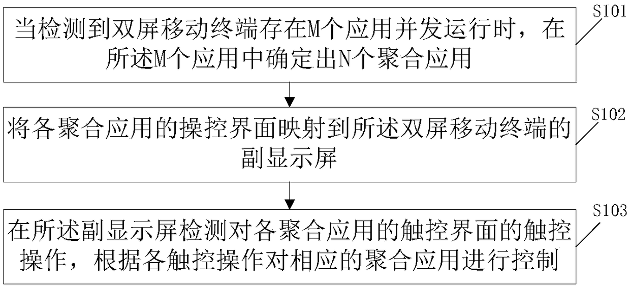 Dual-screen mobile-terminal, corresponding manipulation method and storage medium