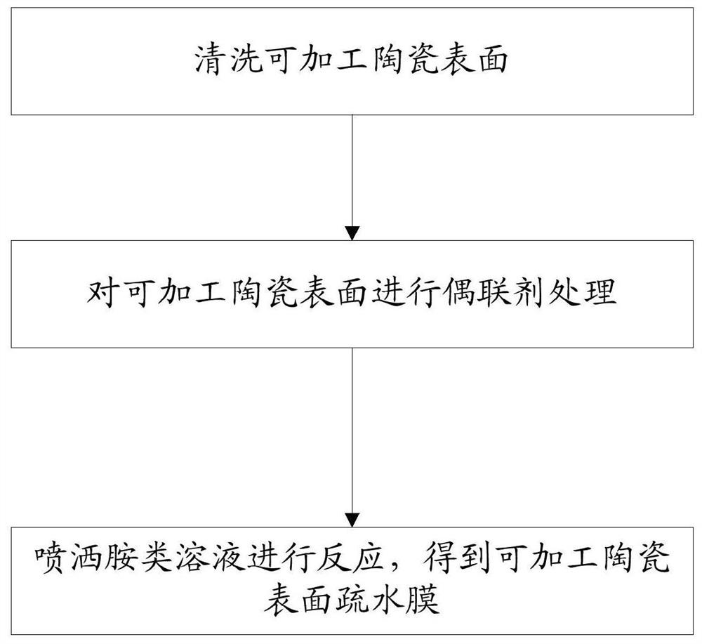 Preparation method of machinable ceramic surface hydrophobic membrane