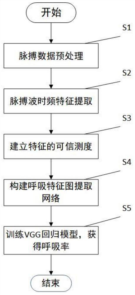 Pulse wave multi-feature fusion-based respiratory rate extraction method