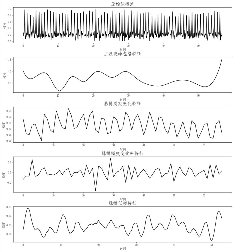 Pulse wave multi-feature fusion-based respiratory rate extraction method