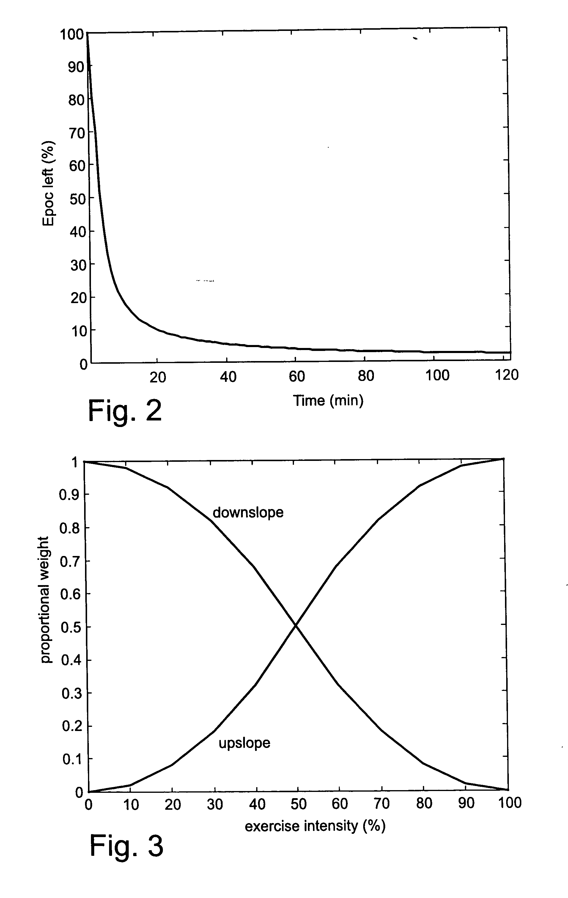 Method for monitoring accumulated body fatigue for determining recovery during exercise or activity