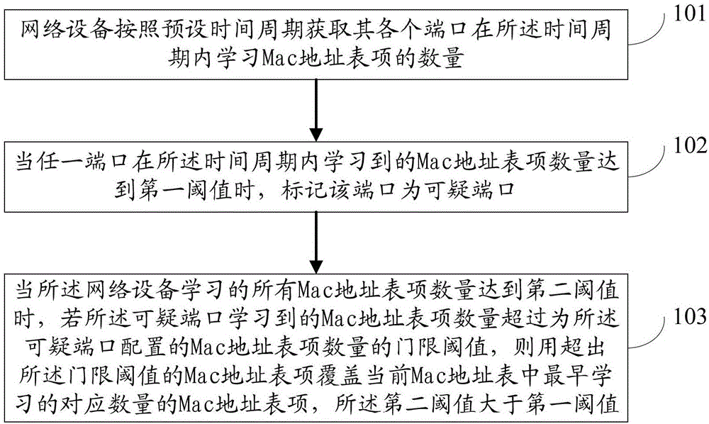 Method and network equipment for preventing mac address table overflow attack