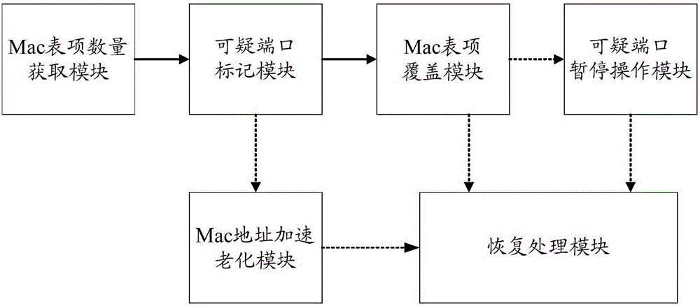 Method and network equipment for preventing mac address table overflow attack