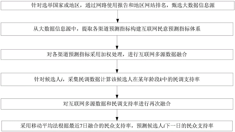 Big data driven election public opinion prediction method