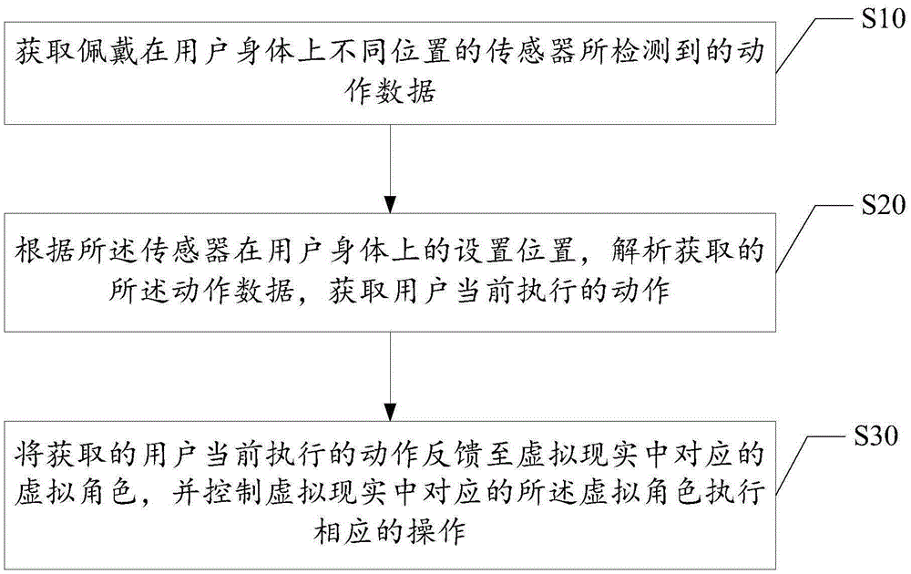 User interaction method and system based on virtual reality