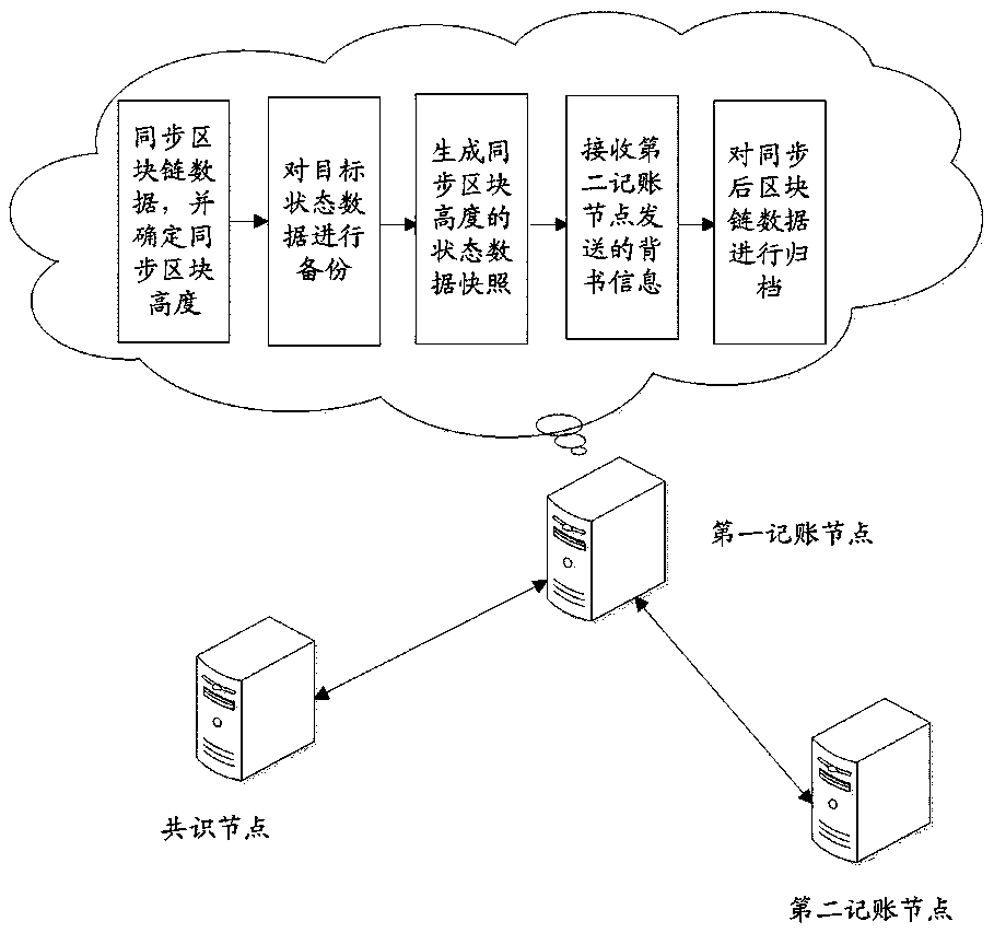 Block chain data archiving method and device and computer readable storage medium