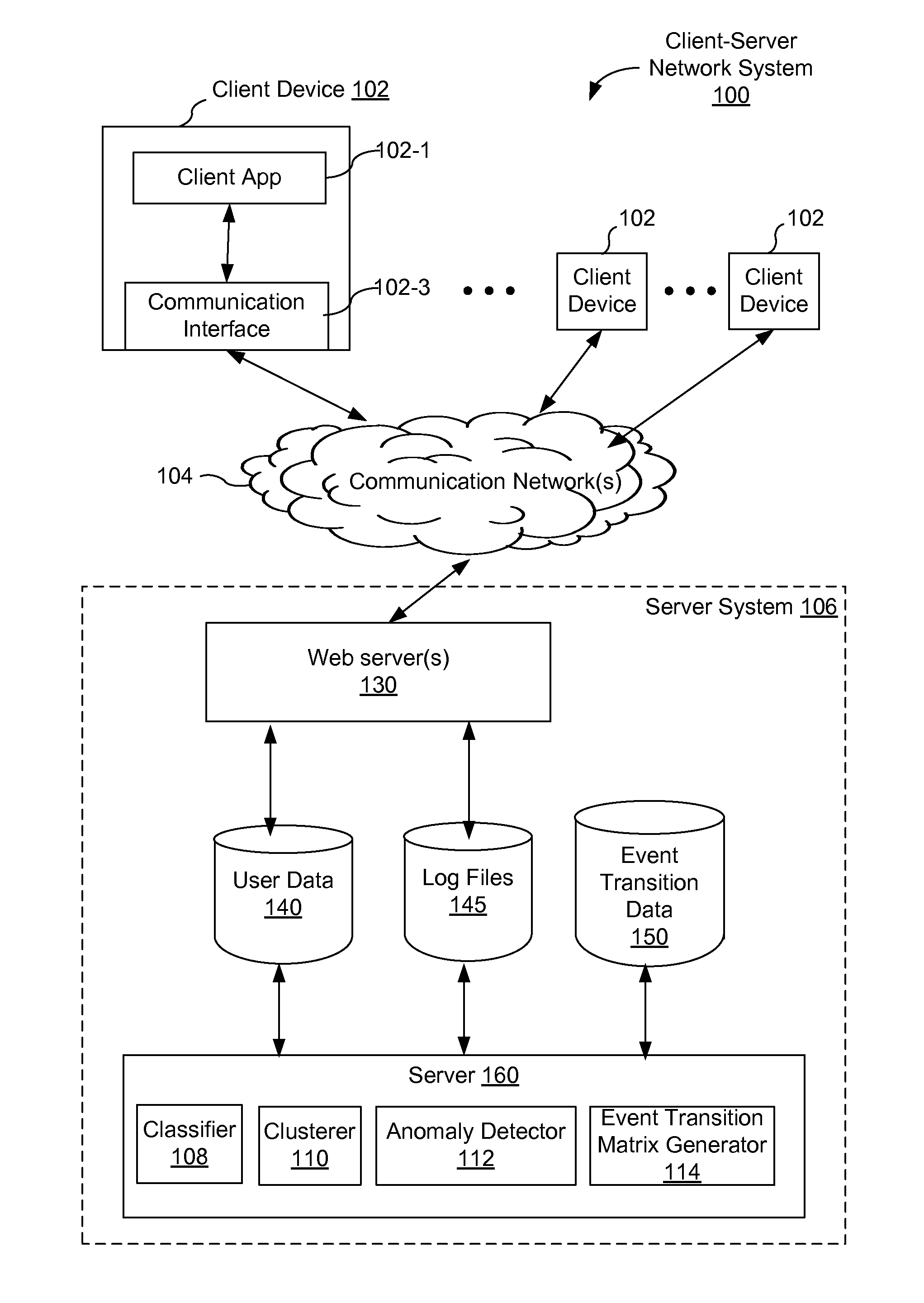 Method and system for website user account management based on event transition matrixes