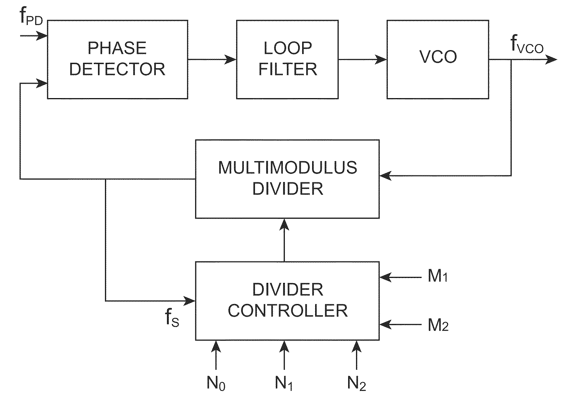 Nested digital delta-sigma modulator