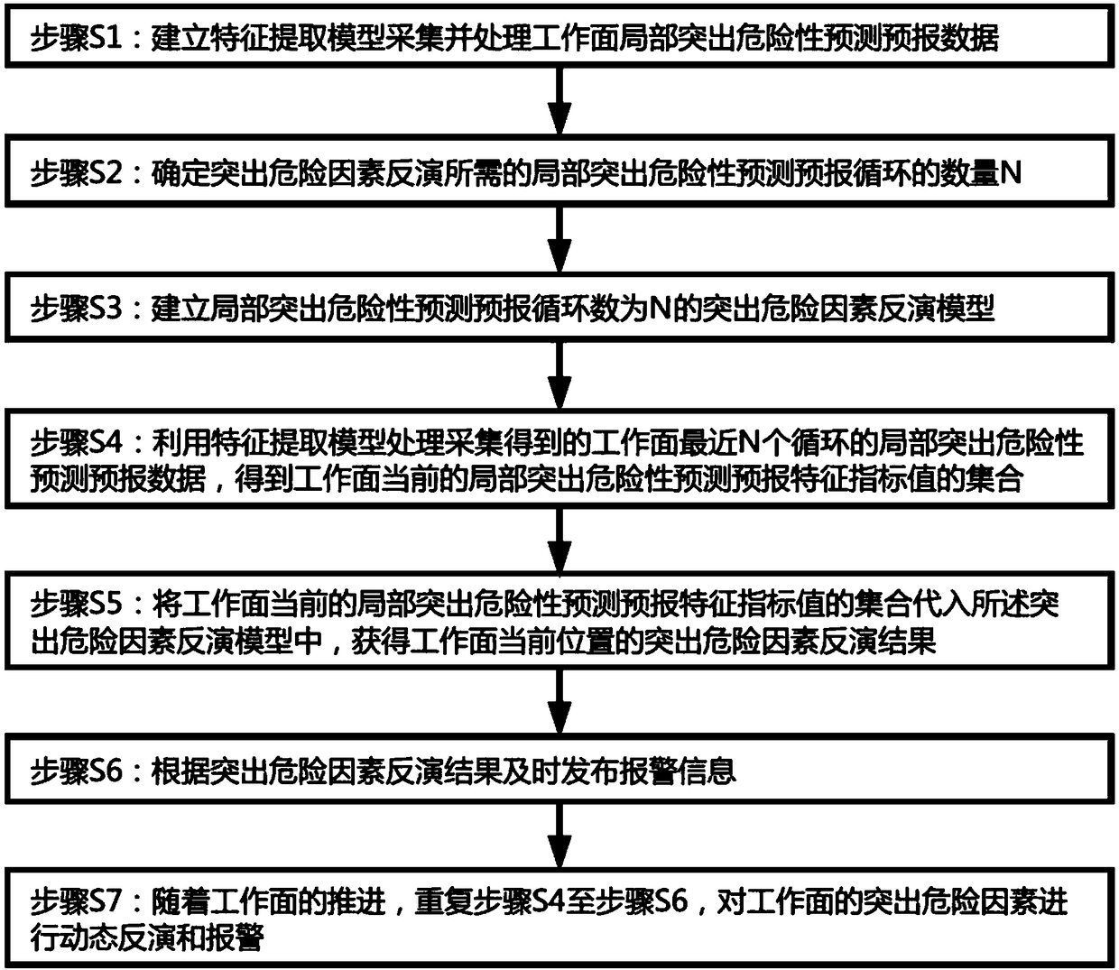 Big data analysis method of outburst risk factors inversion in working face by using local outburst risk prediction data