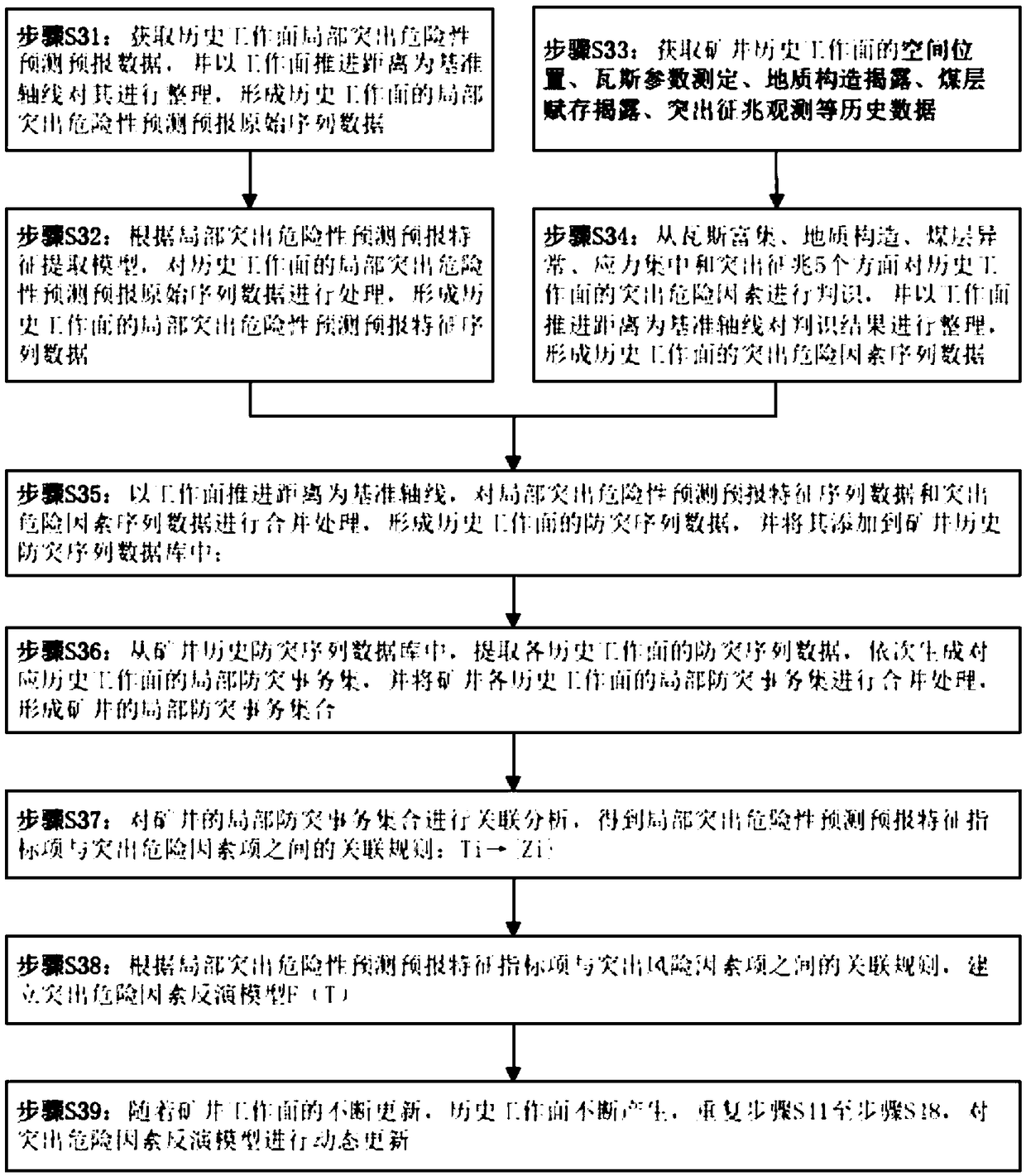 Big data analysis method of outburst risk factors inversion in working face by using local outburst risk prediction data