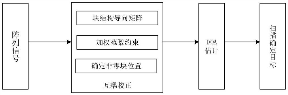 Mutual coupling uniform linear array DOA estimation method