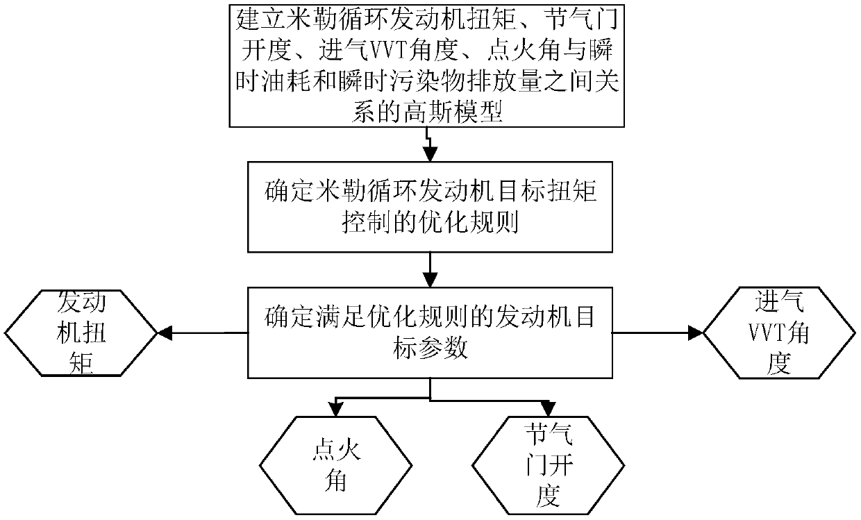 Torque control method and device for Miller cycle engine