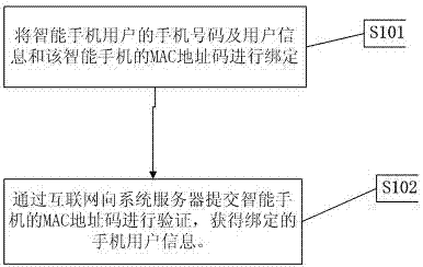 Method and system for smart phone user identity identification