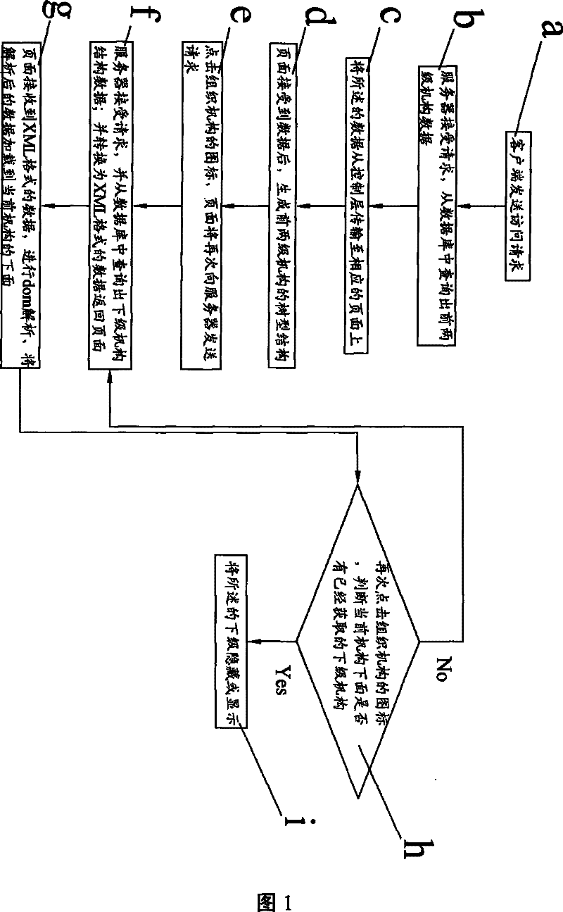 Method forming tree-shaped display structure based on ajax and html