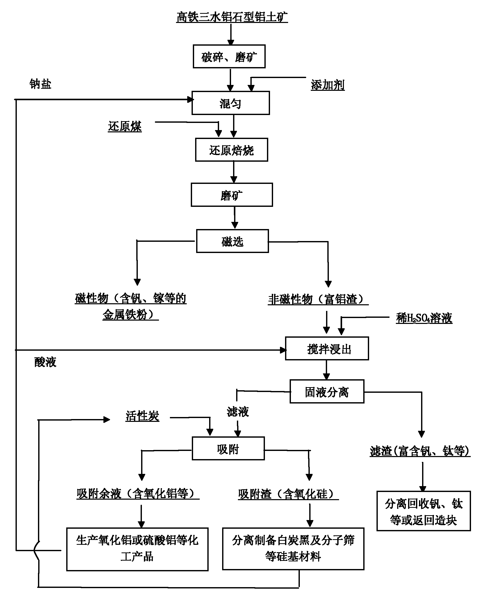 Method for comprehensive utilization of high-iron bauxite