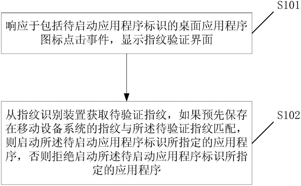 Method and system for managing application programs of mobile equipment