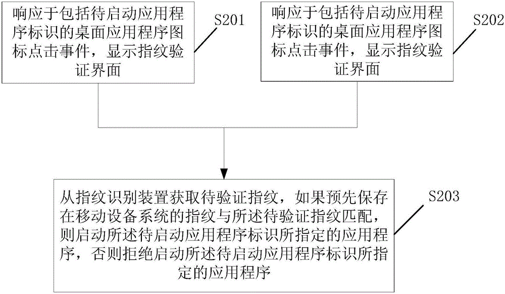 Method and system for managing application programs of mobile equipment