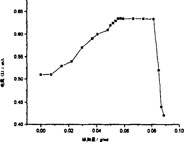 Method for increasing platinum activity through surface modification