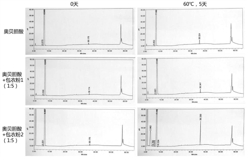 Obeticholic acid pharmaceutical composition as well as preparation method and application thereof