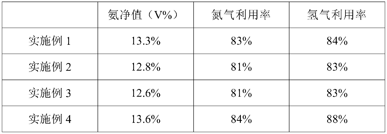 A kind of segmental isobaric ammonia synthesis process