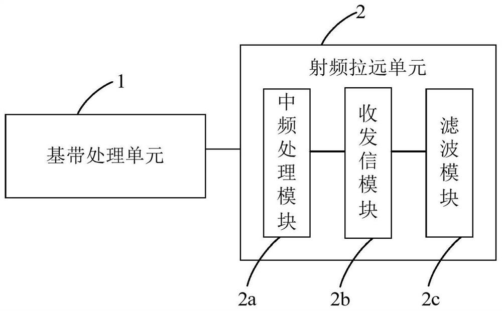 Remote radio device, active antenna and base station system