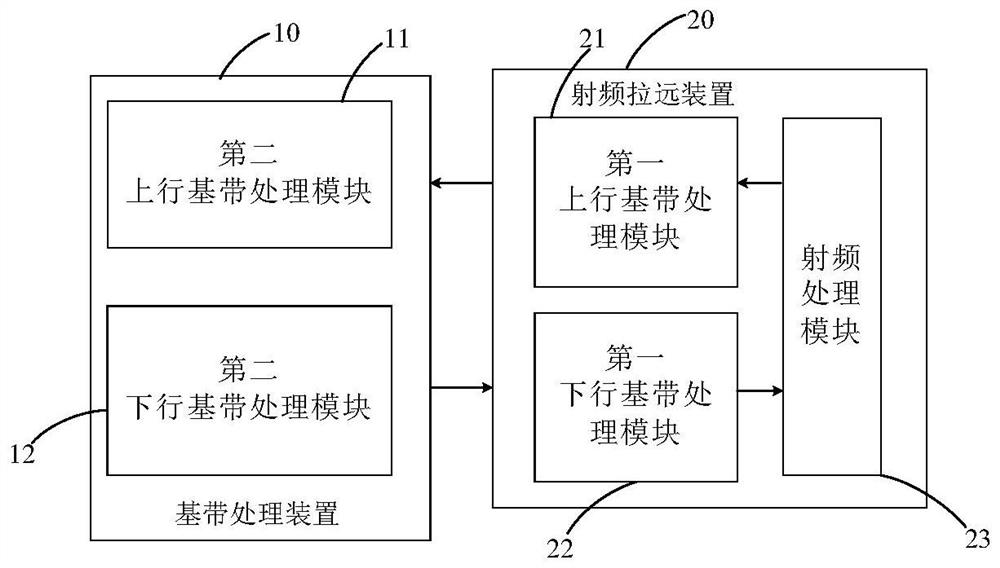 Remote radio device, active antenna and base station system