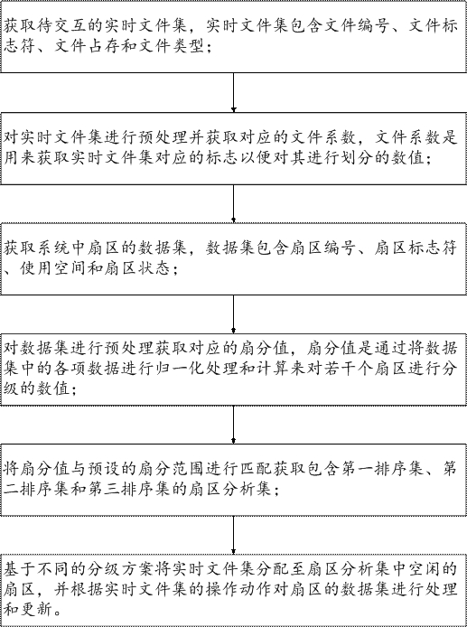 Implementation method of embedded small real-time file system