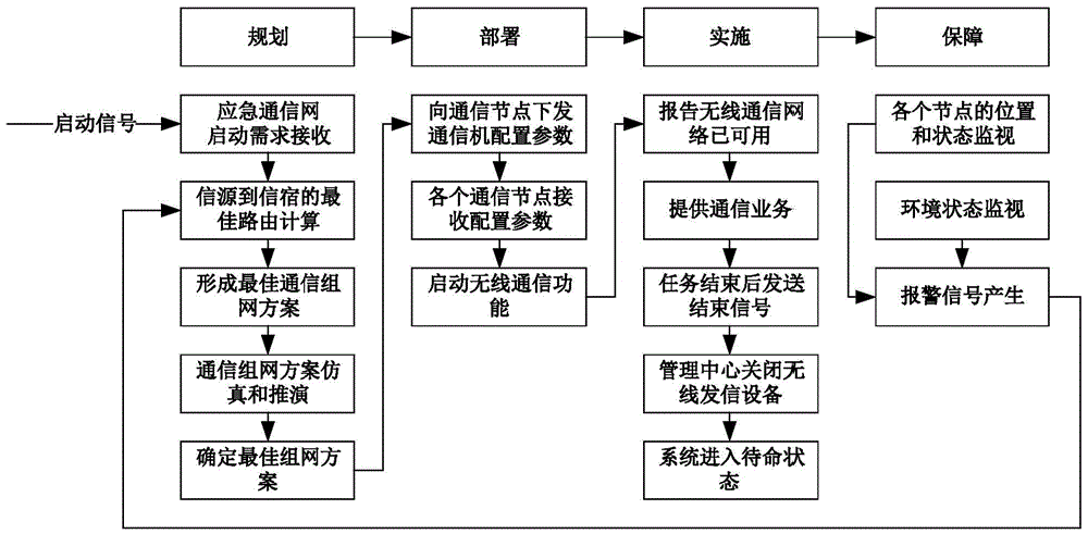 Urban emergency wideband communication system on the basis of temporary communication resource