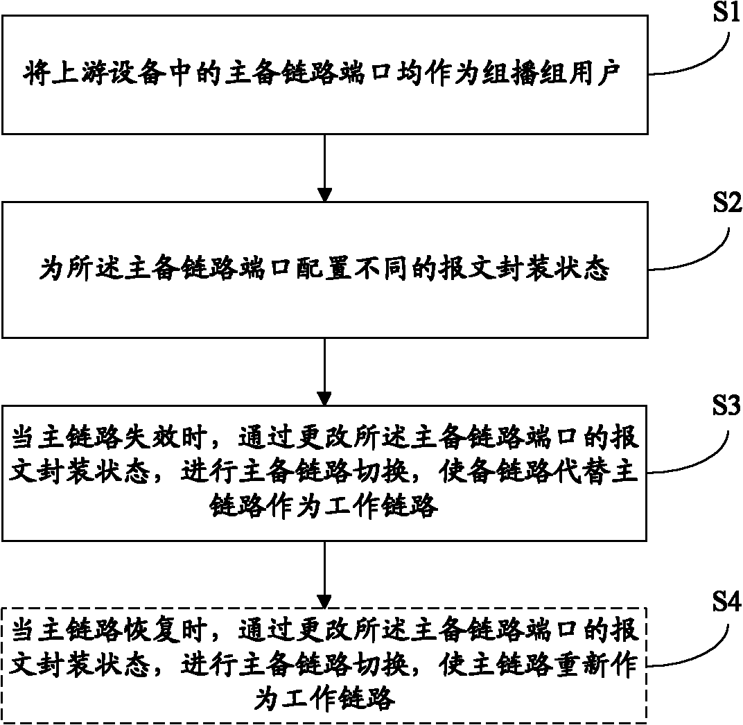 Multicast protection method and device
