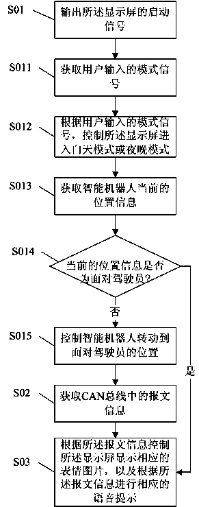 Control method, control apparatus and control system of vehicle-mounted intelligent robot