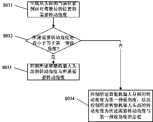 Control method, control apparatus and control system of vehicle-mounted intelligent robot