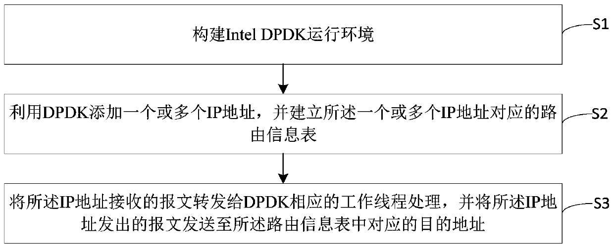 A network data processing method and device based on intel DPDK