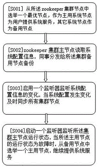 Zookeeper-technology-based system cluster method and system