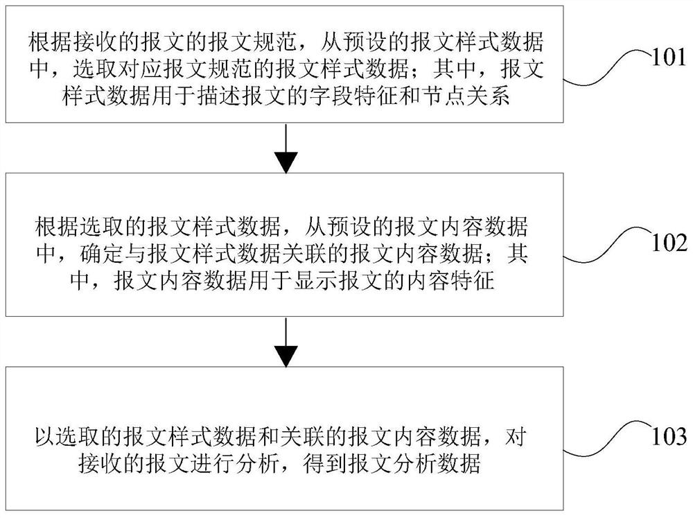 Message analysis method and device